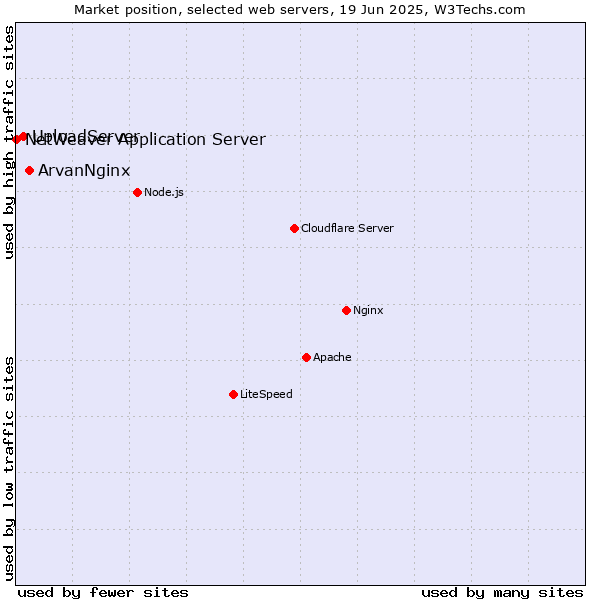 Market position of ArvanNginx vs. UploadServer vs. NetWeaver Application Server