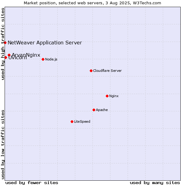 Market position of ArvanNginx vs. Uvicorn vs. NetWeaver Application Server