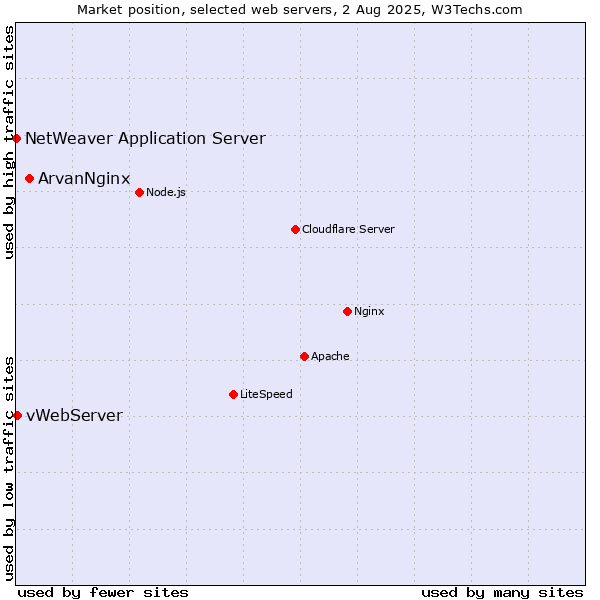 Market position of ArvanNginx vs. vWebServer vs. NetWeaver Application Server