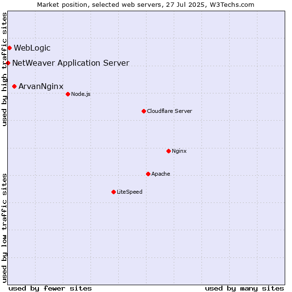 Market position of ArvanNginx vs. WebLogic vs. NetWeaver Application Server