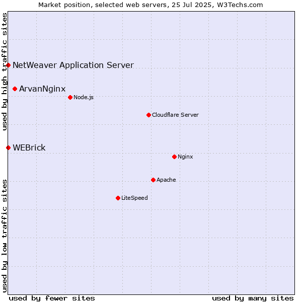 Market position of ArvanNginx vs. WEBrick vs. NetWeaver Application Server
