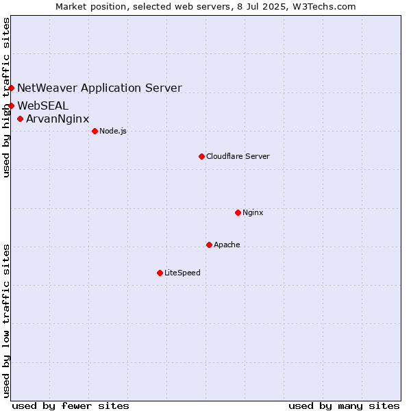 Market position of ArvanNginx vs. NetWeaver Application Server vs. WebSEAL