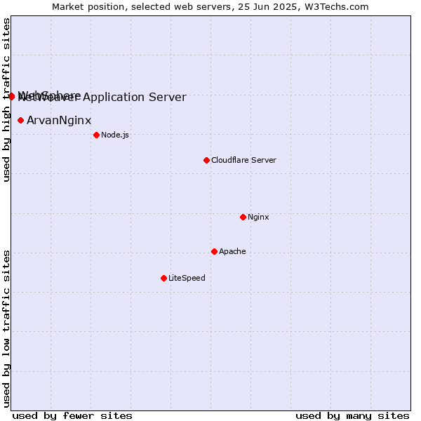 Market position of ArvanNginx vs. NetWeaver Application Server vs. WebSphere