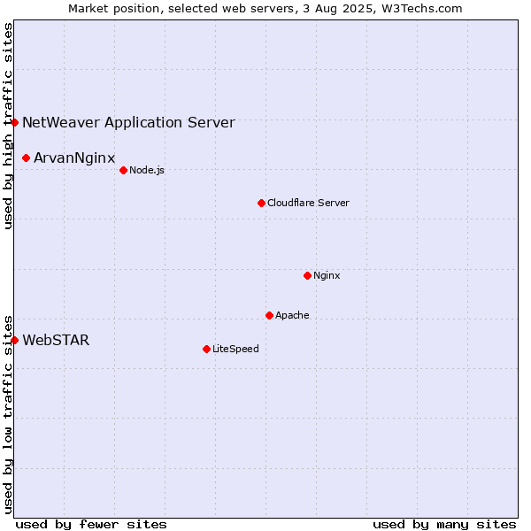 Market position of ArvanNginx vs. NetWeaver Application Server vs. WebSTAR