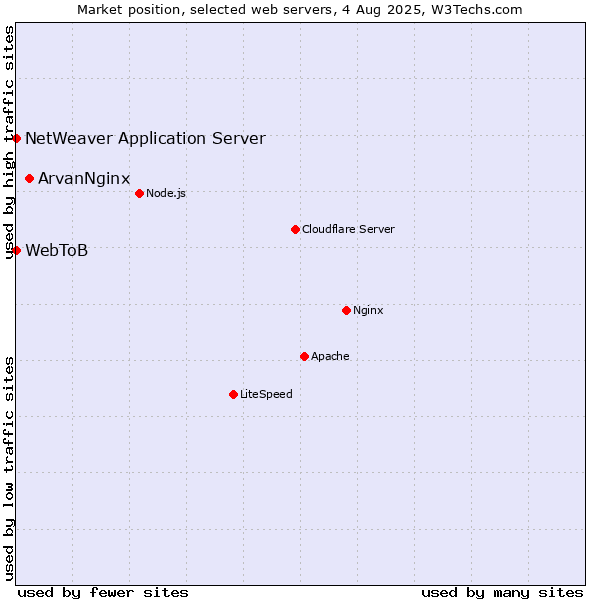 Market position of ArvanNginx vs. NetWeaver Application Server vs. WebToB