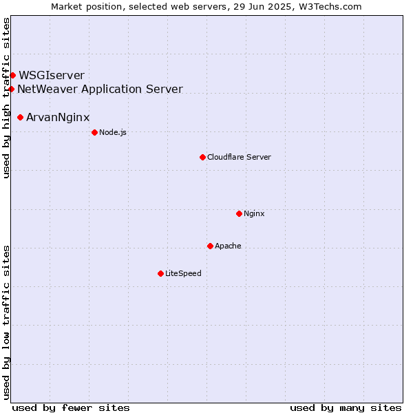 Market position of ArvanNginx vs. WSGIserver vs. NetWeaver Application Server