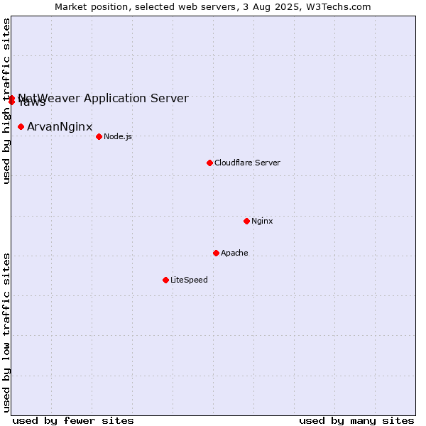 Market position of ArvanNginx vs. NetWeaver Application Server vs. Yaws