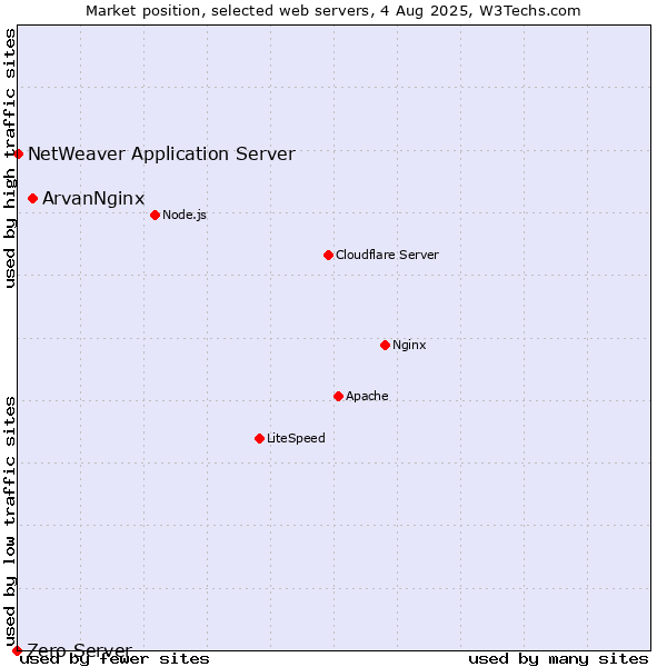 Market position of ArvanNginx vs. NetWeaver Application Server vs. Zero Server