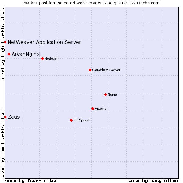 Market position of ArvanNginx vs. Zeus vs. NetWeaver Application Server