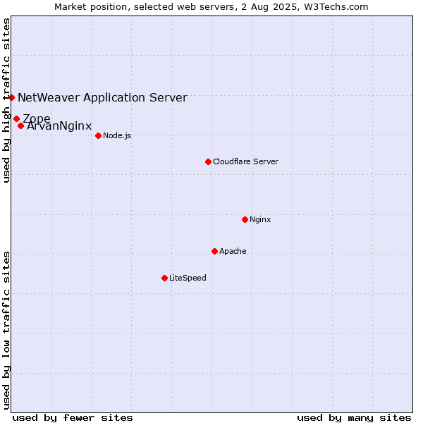Market position of ArvanNginx vs. Zope vs. NetWeaver Application Server