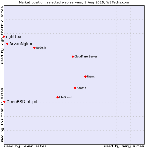 Market position of ArvanNginx vs. OpenBSD httpd vs. nghttpx