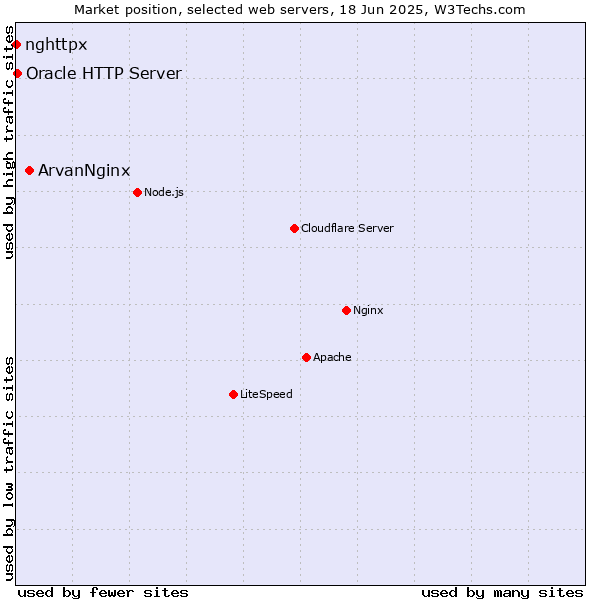 Market position of ArvanNginx vs. Oracle HTTP Server vs. nghttpx
