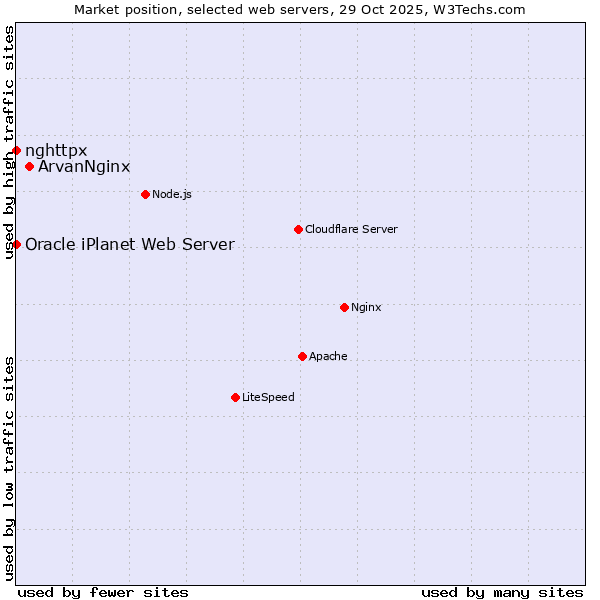 Market position of ArvanNginx vs. Oracle iPlanet Web Server vs. nghttpx