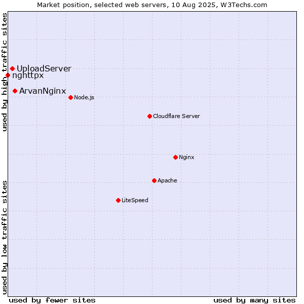 Market position of ArvanNginx vs. UploadServer vs. nghttpx