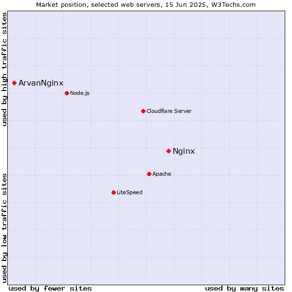 Market position of Nginx vs. ArvanNginx