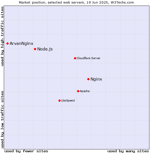 Market position of Nginx vs. Node.js vs. ArvanNginx
