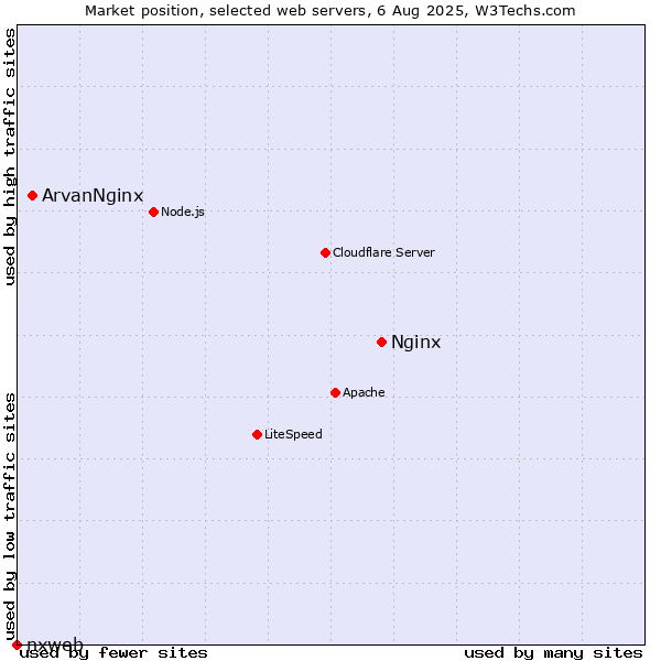 Market position of Nginx vs. ArvanNginx vs. nxweb