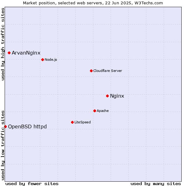 Market position of Nginx vs. ArvanNginx vs. OpenBSD httpd