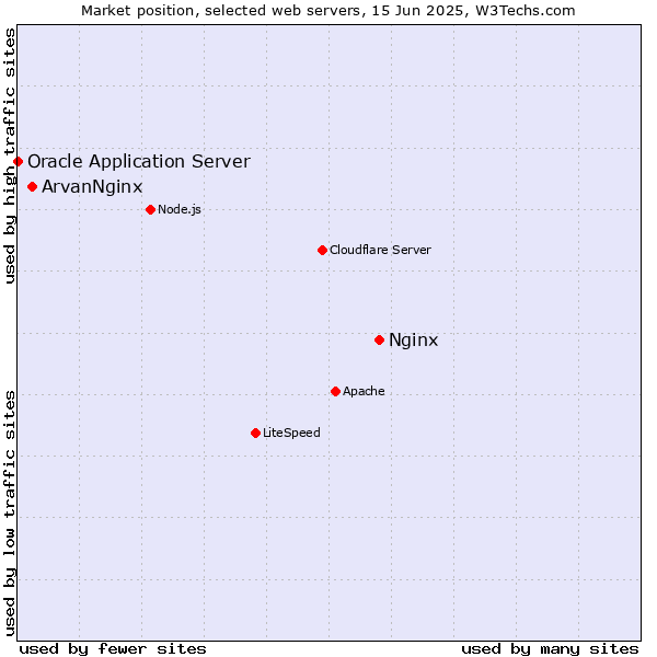 Market position of Nginx vs. ArvanNginx vs. Oracle Application Server