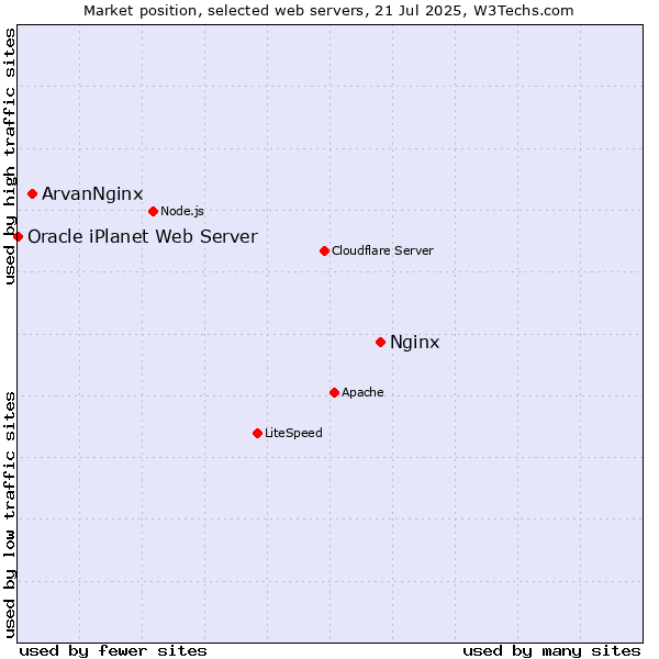 Market position of Nginx vs. ArvanNginx vs. Oracle iPlanet Web Server