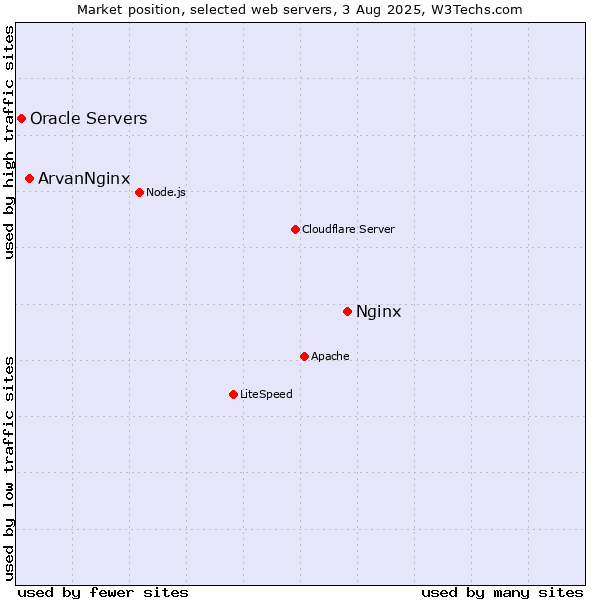 Market position of Nginx vs. ArvanNginx vs. Oracle Servers