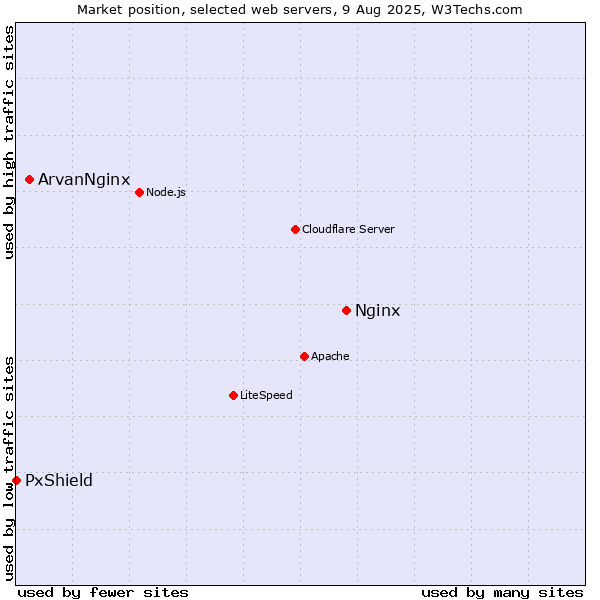 Market position of Nginx vs. ArvanNginx vs. PxShield