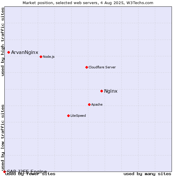 Market position of Nginx vs. ArvanNginx vs. SAP J2EE Engine
