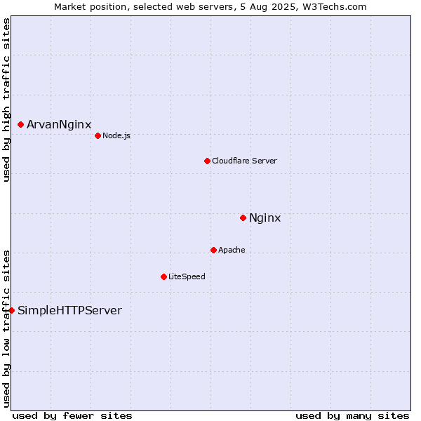 Market position of Nginx vs. ArvanNginx vs. SimpleHTTPServer