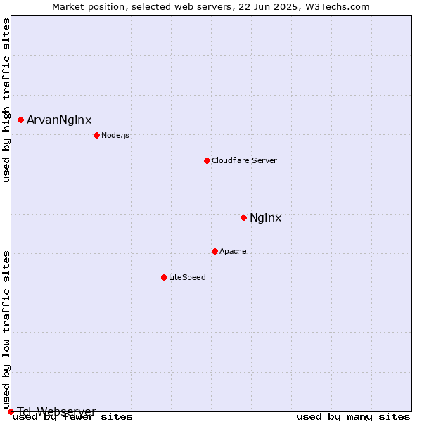 Market position of Nginx vs. ArvanNginx vs. Tcl-Webserver