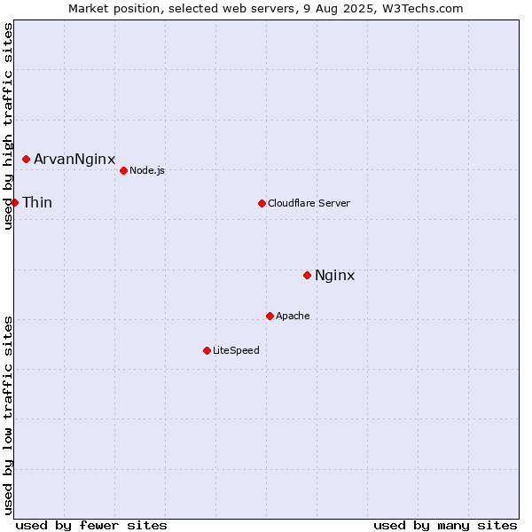 Market position of Nginx vs. ArvanNginx vs. Thin