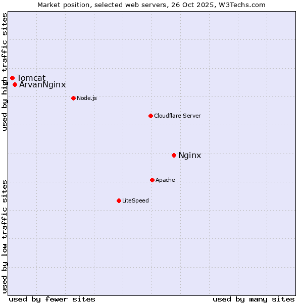 Market position of Nginx vs. ArvanNginx vs. Tomcat