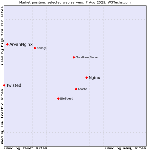 Market position of Nginx vs. ArvanNginx vs. Twisted