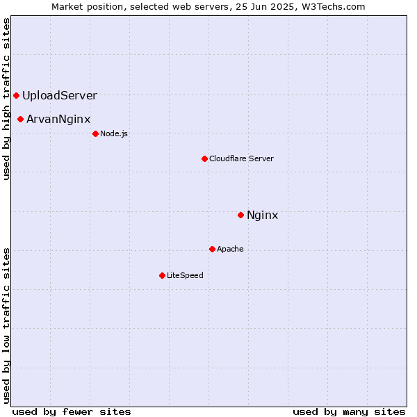 Market position of Nginx vs. ArvanNginx vs. UploadServer