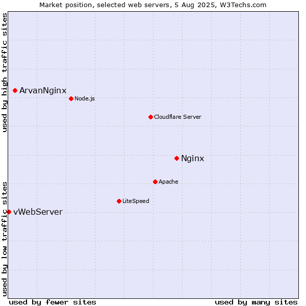 Market position of Nginx vs. ArvanNginx vs. vWebServer