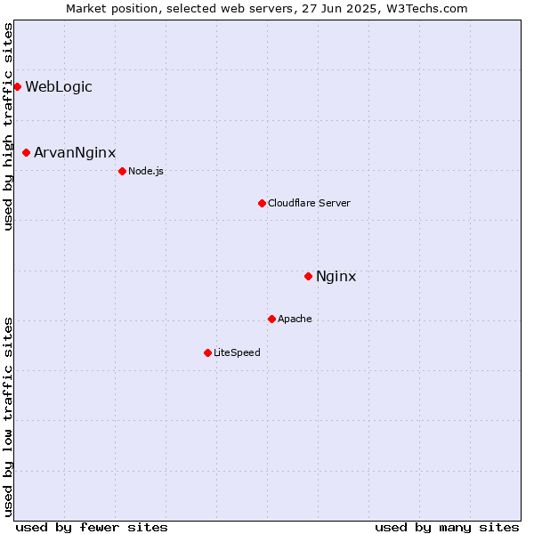 Market position of Nginx vs. ArvanNginx vs. WebLogic