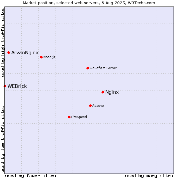 Market position of Nginx vs. ArvanNginx vs. WEBrick