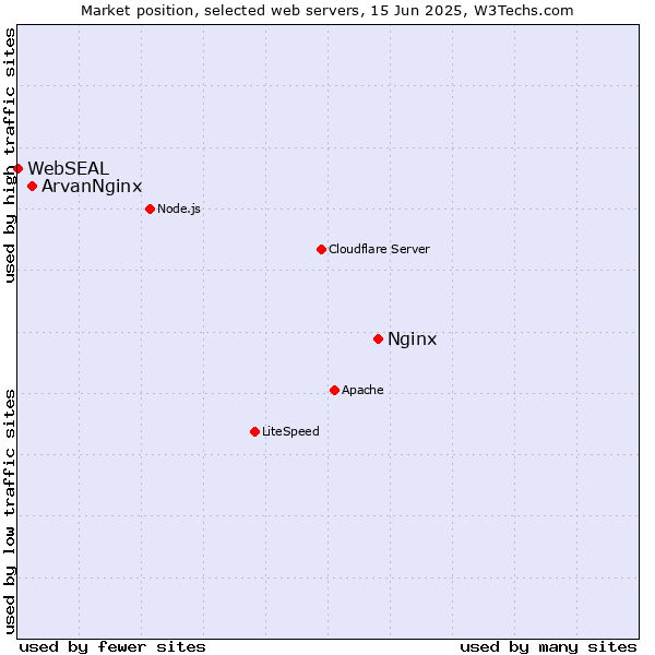 Market position of Nginx vs. ArvanNginx vs. WebSEAL