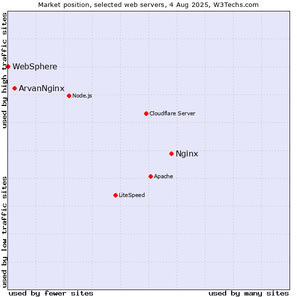 Market position of Nginx vs. ArvanNginx vs. WebSphere