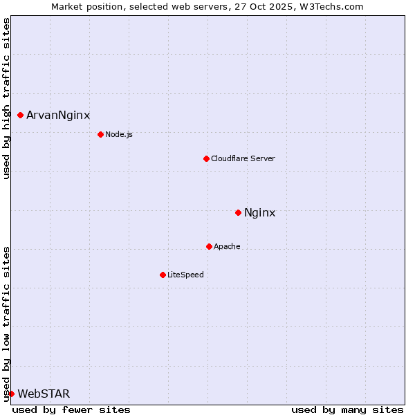 Market position of Nginx vs. ArvanNginx vs. WebSTAR