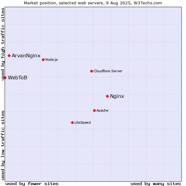 Market position of Nginx vs. ArvanNginx vs. WebToB