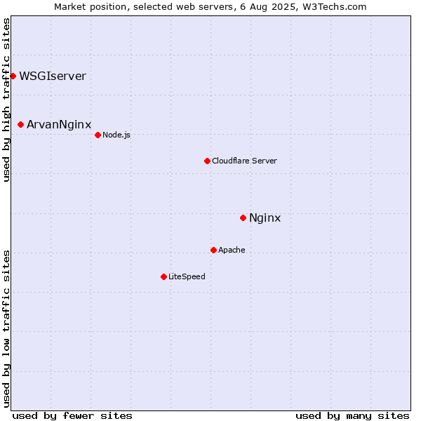 Market position of Nginx vs. ArvanNginx vs. WSGIserver