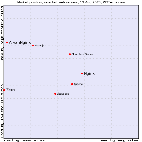Market position of Nginx vs. ArvanNginx vs. Zeus