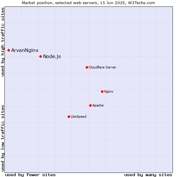 Market position of Node.js vs. ArvanNginx