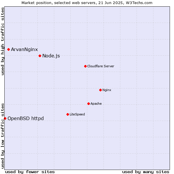 Market position of Node.js vs. ArvanNginx vs. OpenBSD httpd