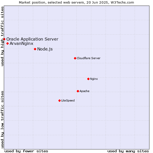 Market position of Node.js vs. ArvanNginx vs. Oracle Application Server