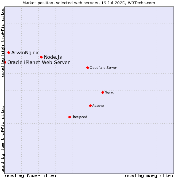 Market position of Node.js vs. ArvanNginx vs. Oracle iPlanet Web Server