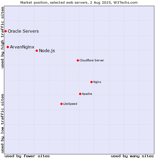 Market position of Node.js vs. ArvanNginx vs. Oracle Servers