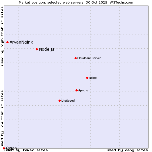 Market position of Node.js vs. ArvanNginx vs. Orion