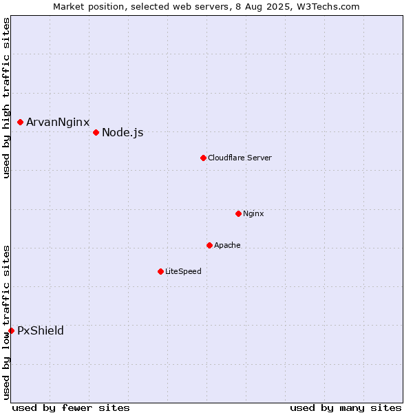 Market position of Node.js vs. ArvanNginx vs. PxShield