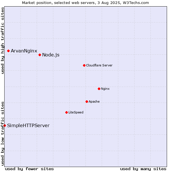 Market position of Node.js vs. ArvanNginx vs. SimpleHTTPServer
